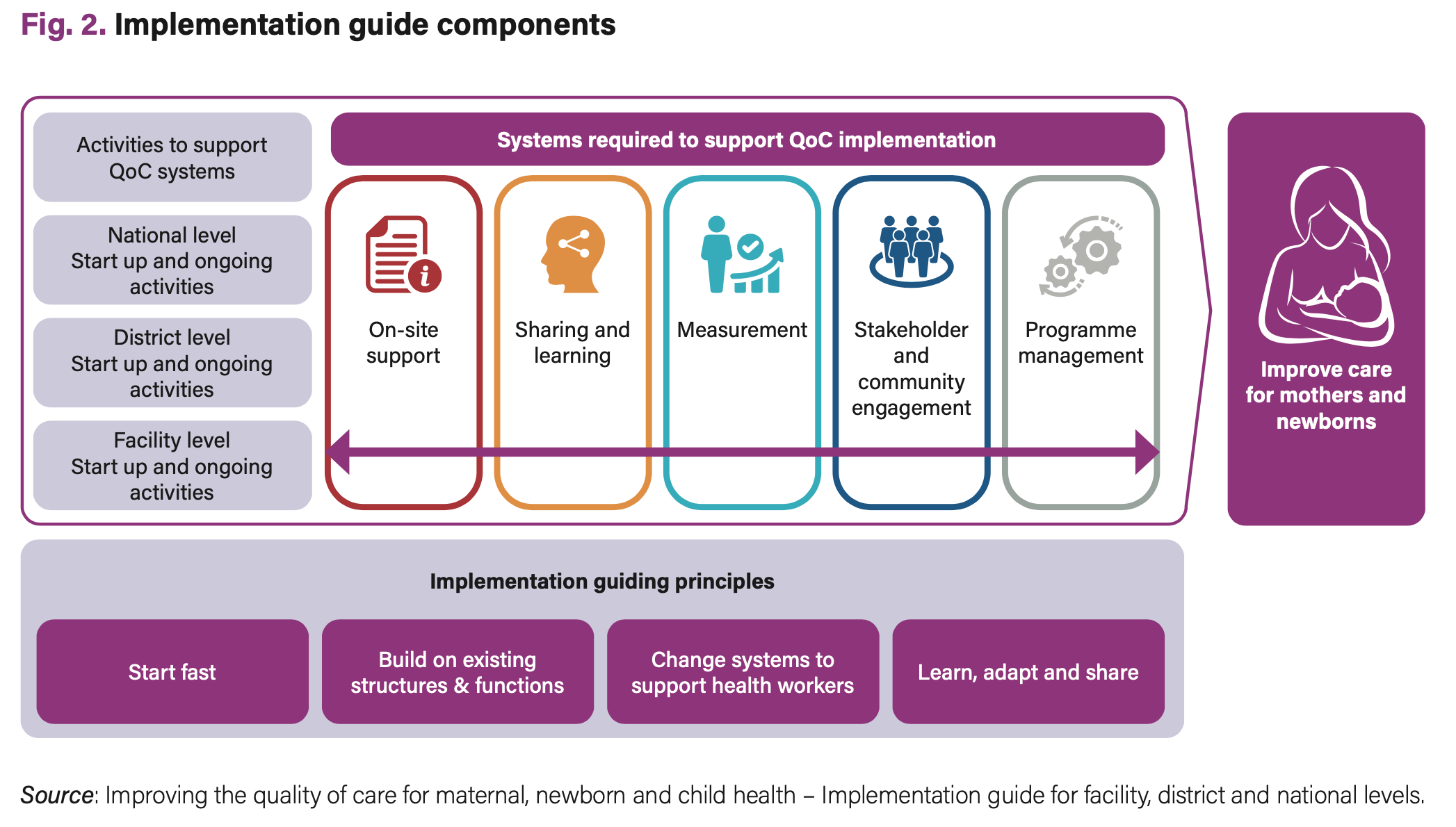 Implementation guide components