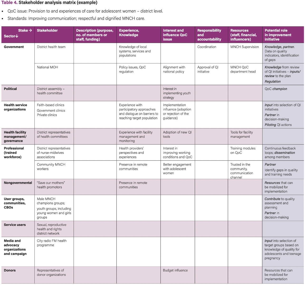 Table 4. Stakeholder analysis matrix (example)